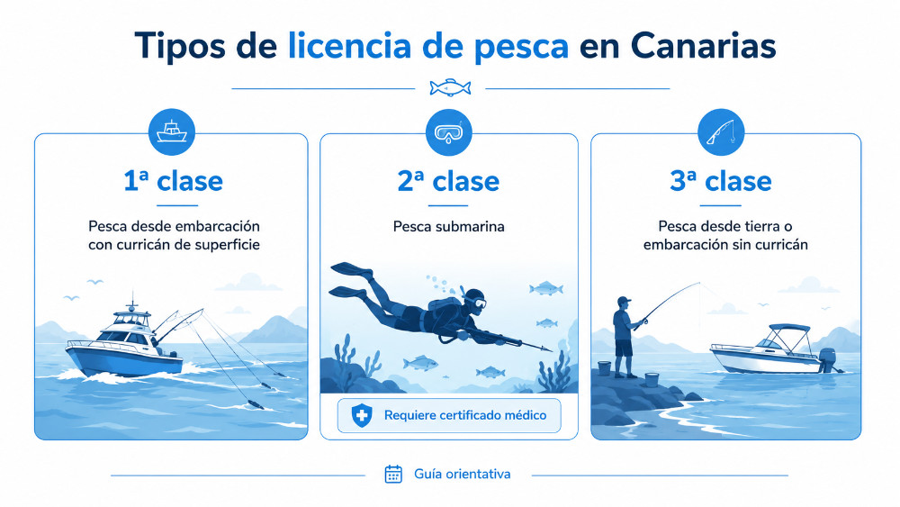 tipos-licencia-pesca-canarias Tipos de licencia de pesca en Canarias